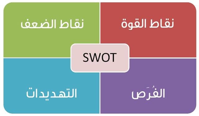 تحليل سوات SWOT: ما هو، اهميته، كيفية تنفيذه، استراتيجياته، أمثلة عليه